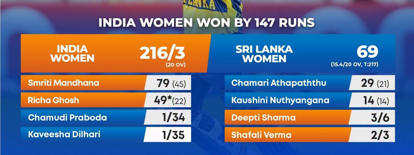 India Outclass Sri Lanka by 147 Runs At Asian Game